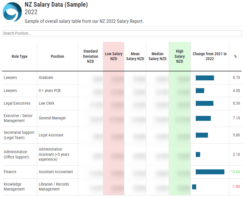 A sample screenshot of salary data from the 2022 New Zealand report.